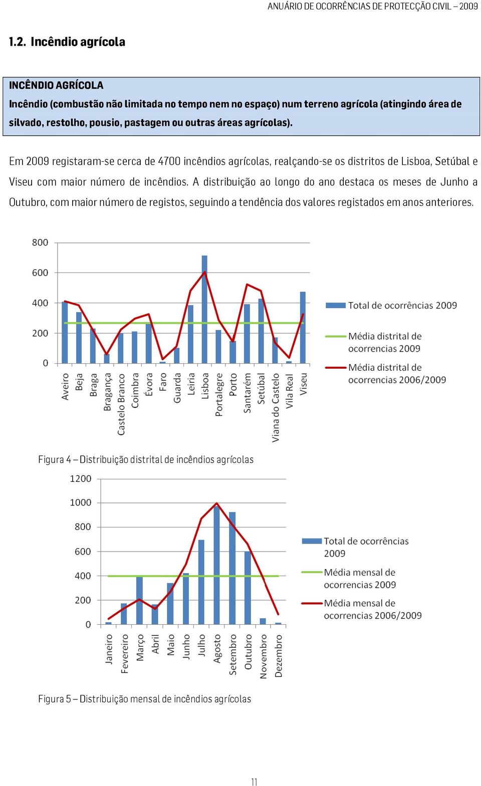 Em 2009 registaram-se cerca de 4700 incêndios agrícolas, realçando-se os distritos de Lisboa, Setúbal e Viseu com maior número de incêndios.