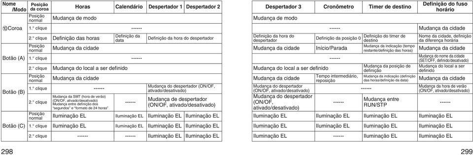 clique Posição normal 1. clique Botão (B) 2. clique Posição normal Botão (C) 1. clique 2.