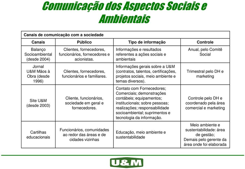 Informações gerais sobre a U&M (contratos, talentos, certificações, projetos sociais, meio ambiente e 1996) temas diversos).