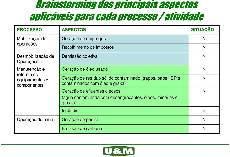 coletiva Geração de óleo usado Geração de resíduo sólido contaminado (trapos, papel, EPIs contaminados com óleo e graxa) Geração de