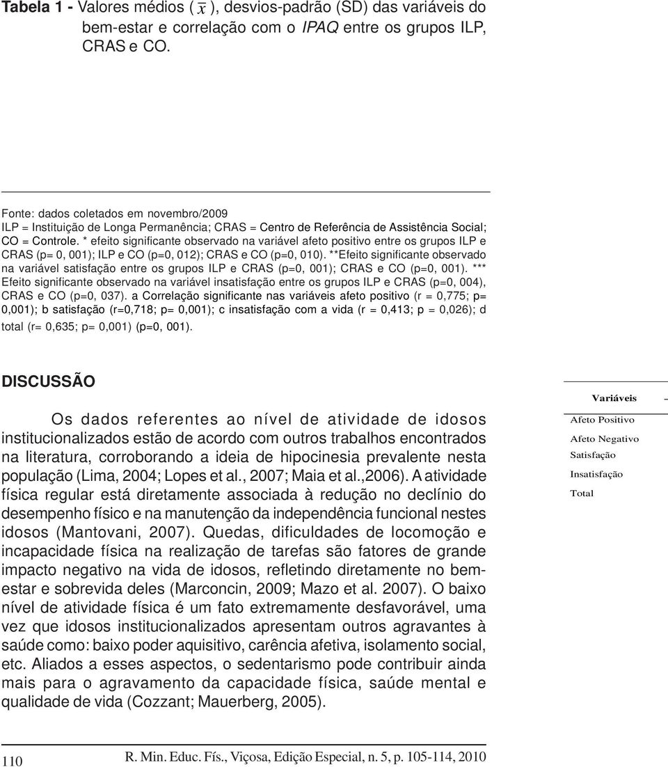 * efeito significante observado na variável afeto positivo entre os grupos ILP e CRAS (p= 0, 001); ILP e CO (p=0, 012); CRAS e CO (p=0, 010).