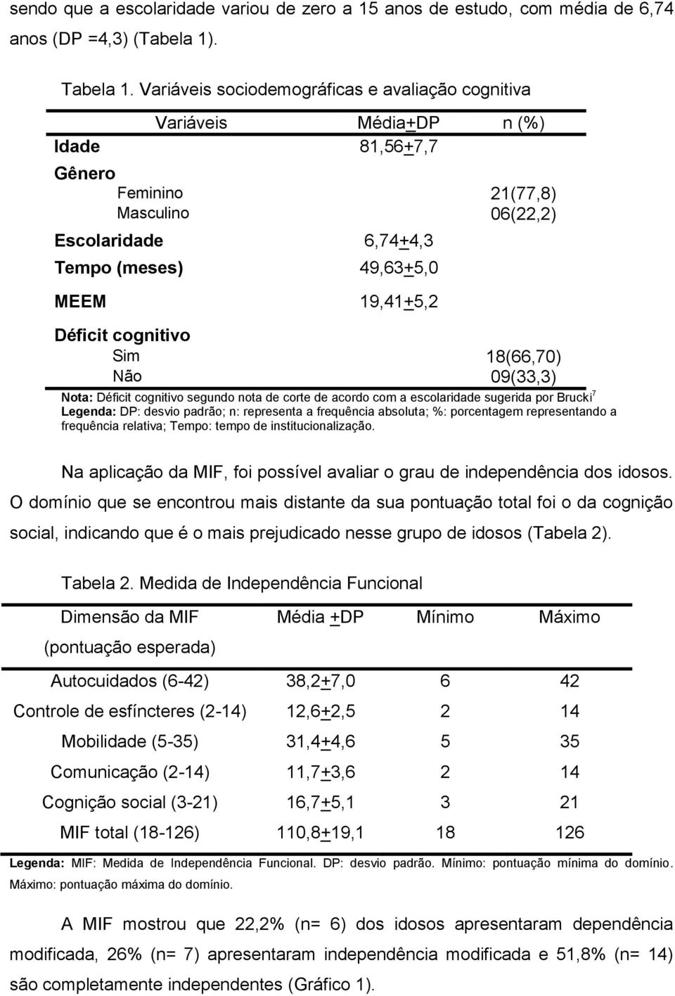 Déficit cognitivo Sim 18(66,70) Não 09(33,3) Nota: Déficit cognitivo segundo nota de corte de acordo com a escolaridade sugerida por Brucki 7 Legenda: DP: desvio padrão; n: representa a frequência