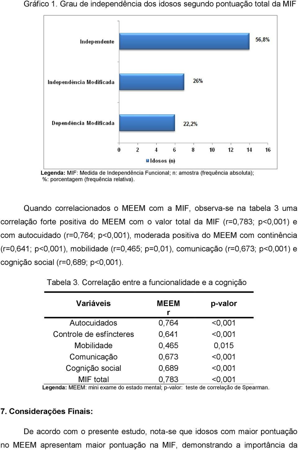 positiva do MEEM com continência (r=0,641; p<0,001), mobilidade (r=0,465; p=0,01), comunicação (r=0,673; p<0,001) e cognição social (r=0,689; p<0,001). Tabela 3.