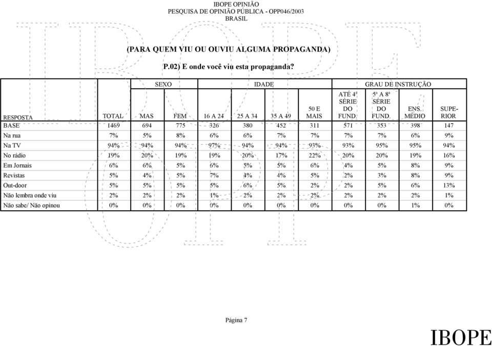 94% 97% 94% 94% 93% 93% 95% 95% 94% No rádio 19% 20% 19% 19% 20% 17% 22% 20% 20% 19% 16% Em Jornais 6% 6% 5% 6% 5% 5% 6% 4% 5% 8% 9% Revistas 5% 4% 5% 7% 4% 4%