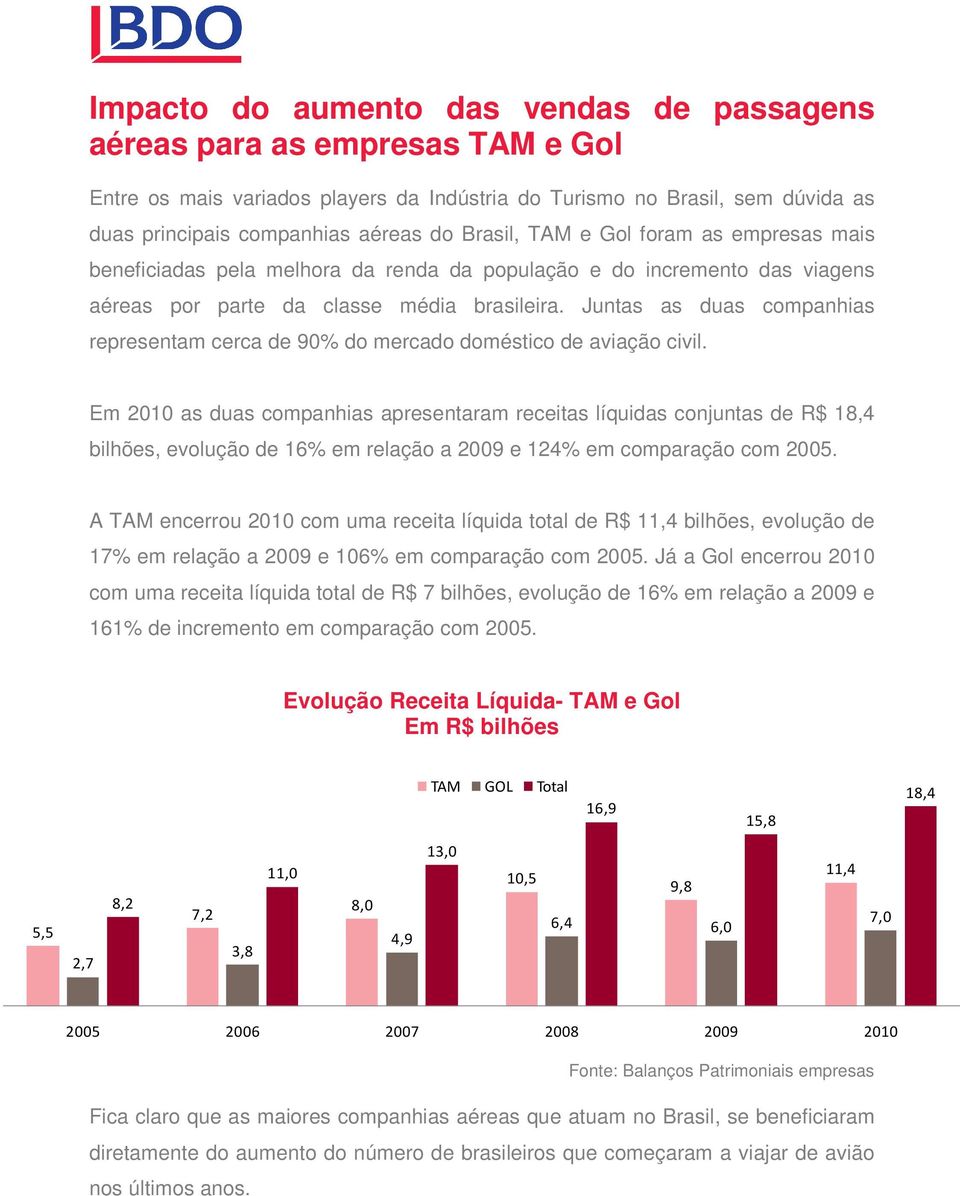 Juntas as duas companhias representam cerca de 90% do mercado doméstico de aviação civil.