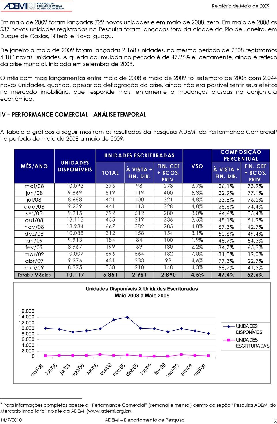 168 unidades, no mesmo período de 28 registramos 4.12 novas unidades. A queda acumulada no período é de 47,25% e, certamente, ainda é reflexo da crise mundial, iniciada em setembro de 28.