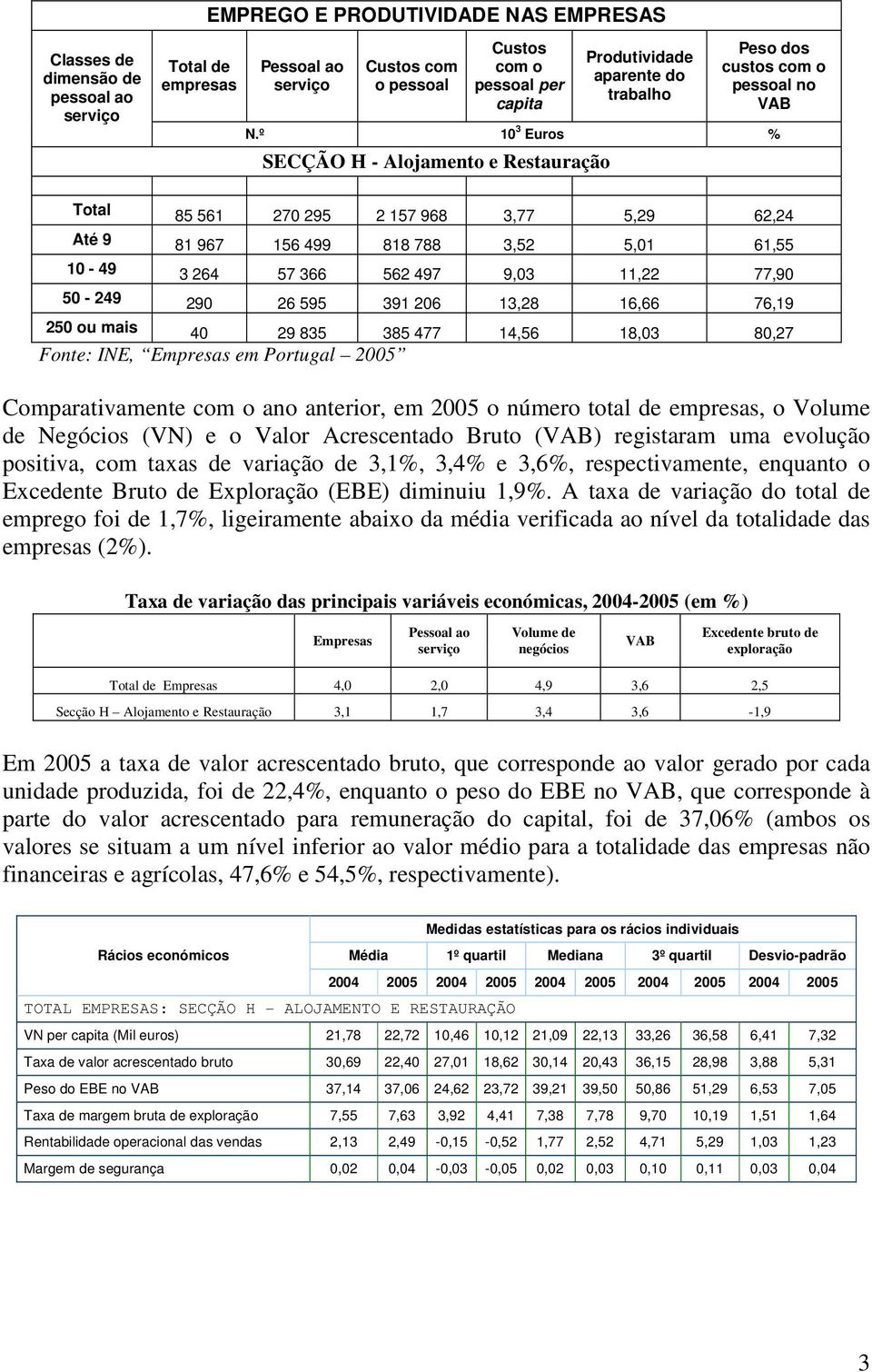 º 10 3 Euros % SECÇÃO H - Alojamento e Restauração Total 85 561 270 295 2 157 968 3,77 5,29 62,24 Até 9 81 967 156 499 818 788 3,52 5,01 61,55 10-49 3 264 57 366 562 497 9,03 11,22 77,90 50-249 290