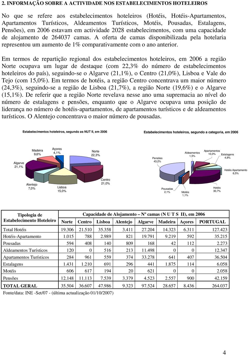 A oferta de camas disponibilizada pela hotelaria representou um aumento de 1% comparativamente com o ano anterior.