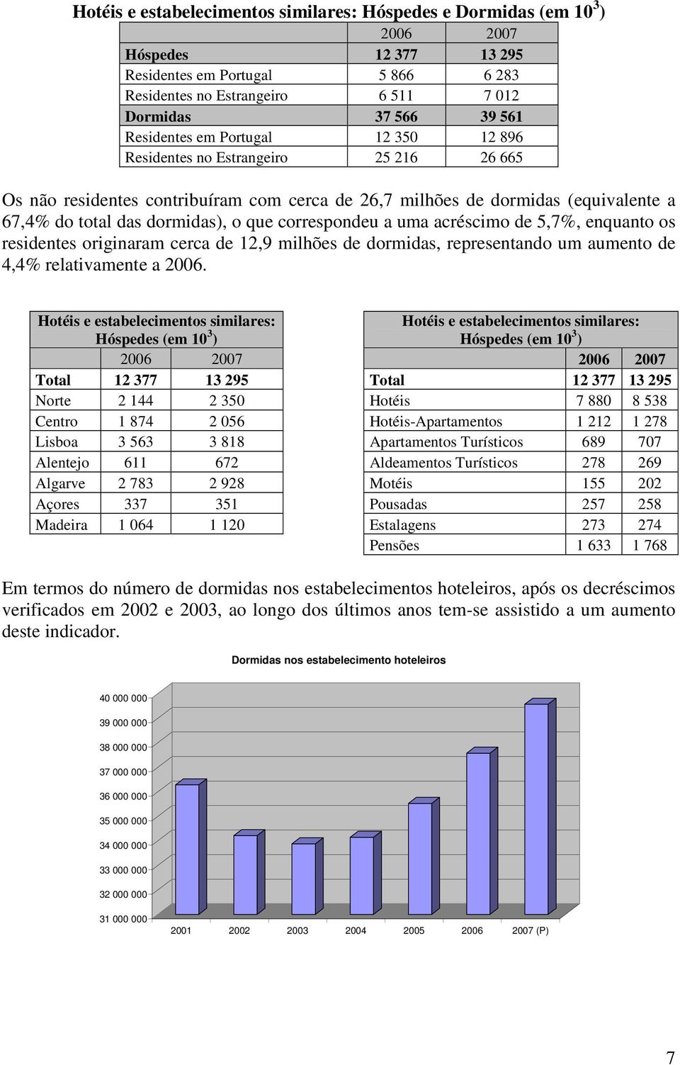 correspondeu a uma acréscimo de 5,7%, enquanto os residentes originaram cerca de 12,9 milhões de dormidas, representando um aumento de 4,4% relativamente a 2006.