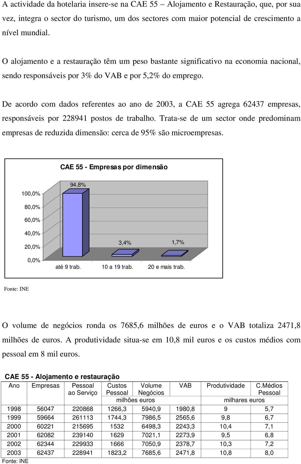 De acordo com dados referentes ao ano de 2003, a CAE 55 agrega 62437 empresas, responsáveis por 228941 postos de trabalho.