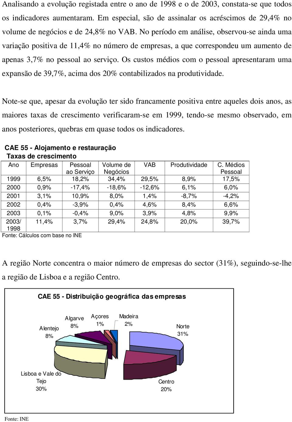 No período em análise, observou-se ainda uma variação positiva de 11,4% no número de empresas, a que correspondeu um aumento de apenas 3,7% no pessoal ao serviço.