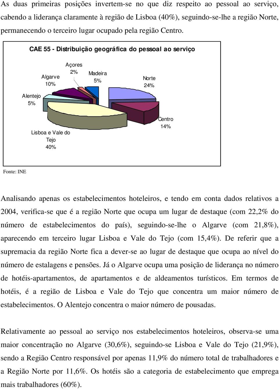 CAE 55 - Distribuição geográfica do pessoal ao serviço Algarve 10% Açores 2% Madeira 5% Norte 24% Alentejo 5% Lisboa e Vale do Tejo 40% Centro 14% Analisando apenas os estabelecimentos hoteleiros, e