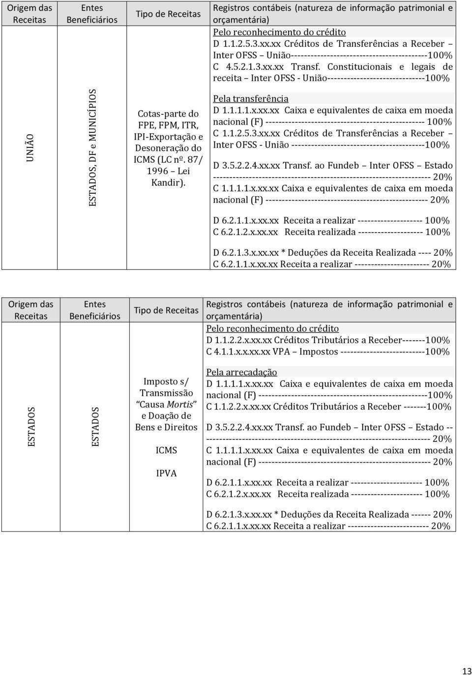 Constitucionais e legais de receita Inter OFSS - União------------------------------100% UNIÃO ESTADOS, DF e MUNICÍPIOS Cotas-parte do FPE, FPM, ITR, IPI-Exportação e Desoneração do ICMS (LC nº.