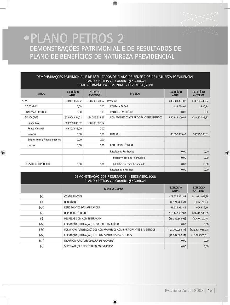 333,67 PASSIVO 638.904.861,02 138.703.333,67 DISPONÍVEL 0,00 0,00 CONTA A PAGAR 419.768,61 930,14 CONTAS A RECEBER 0,00 0,00 VALORES EM LITÍGIO 0,00 0,00 APLICAÇÕES 638.904.861,02 138.703.333,67 COMPROMISSOS C/ PARTICIPANTES/ASSISTIDOS 550.