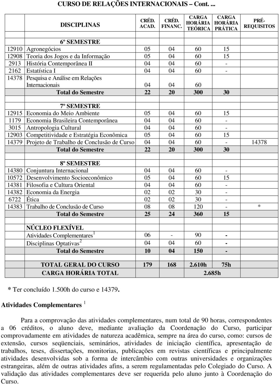 Análise em Relações Internacionais 04 04 60 Total do Semestre 22 20 300 30 7º SEMESTRE 12915 Economia do Meio Ambiente 05 04 60 15 1179 Economia Brasileira Contemporânea 04 04 60-3015 Antropologia