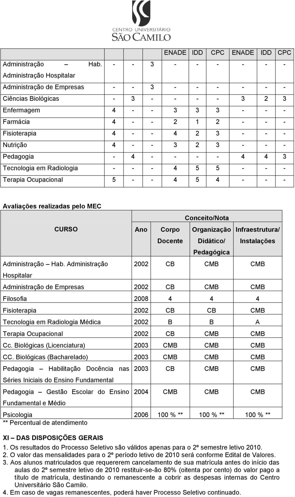 4 2 3 - - - Nutrição 4 - - 3 2 3 - - - Pedagogia - 4 - - - - 4 4 3 Tecnologia em Radiologia - - - 4 5 5 - - - Terapia Ocupacional 5 - - 4 5 4 - - - Avaliações realizadas pelo MEC Conceito/Nota CURSO