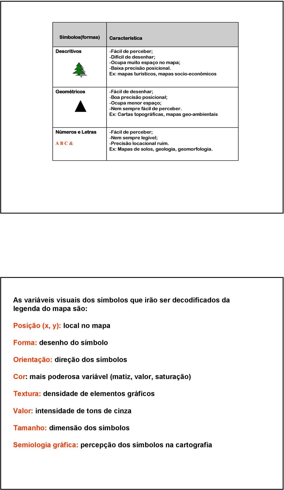 Ex: Cartas topográficas, mapas geo-ambientais Números e Letras A B C & -Fácil de perceber; -Nem sempre legível; -Precisão locacional ruim. Ex: Mapas de solos, geologia, geomorfologia.