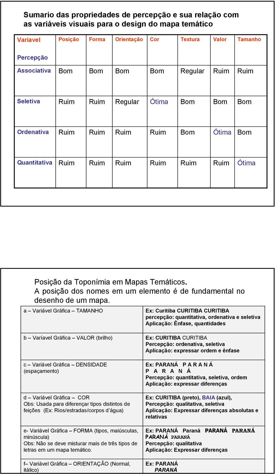 a Variável Gráfica TAMANHO Ex: Curitiba CURITIBA CURITIBA percepção: quantitativa, ordenativa e seletiva Aplicação: Ênfase, quantidades b Varíavel Gráfica VALOR (brilho) c Variável Gráfica DENSIDADE