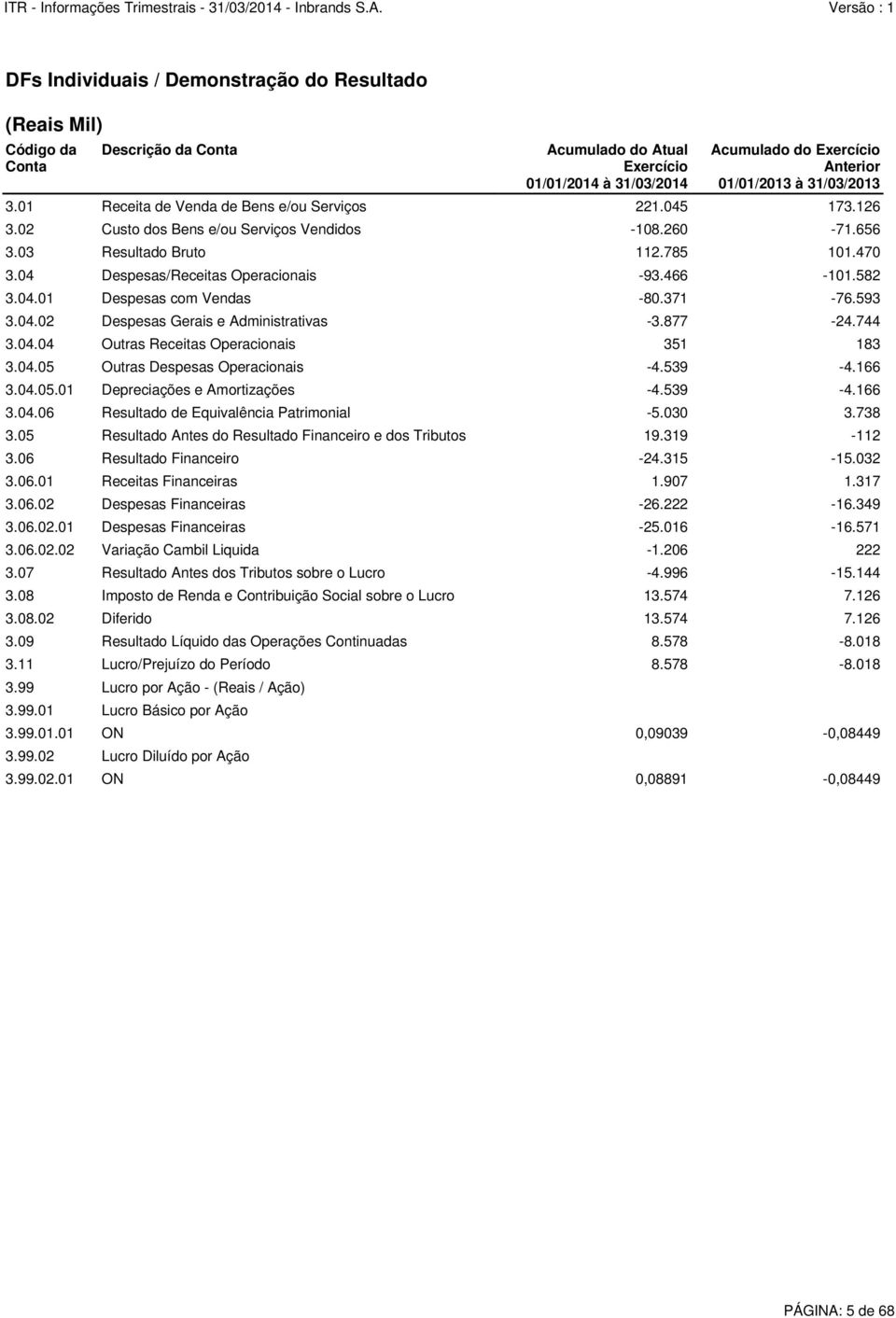 744 3.04.04 Outras Receitas Operacionais 351 183 3.04.05 Outras Despesas Operacionais -4.539-4.166 3.04.05.01 Depreciações e Amortizações -4.539-4.166 3.04.06 Resultado de Equivalência Patrimonial -5.