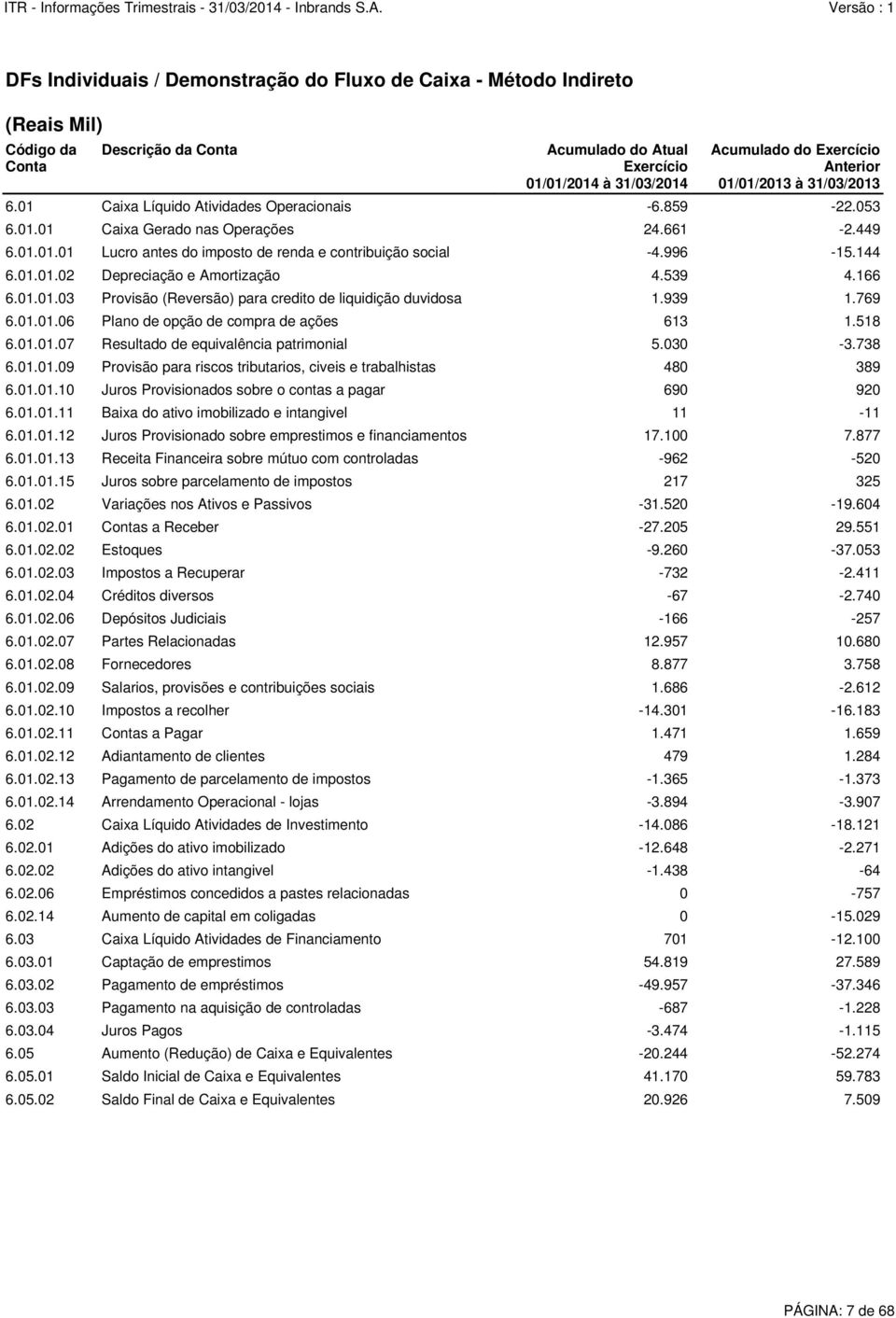 996-15.144 6.01.01.02 Depreciação e Amortização 4.539 4.166 6.01.01.03 Provisão (Reversão) para credito de liquidição duvidosa 1.939 1.769 6.01.01.06 Plano de opção de compra de ações 613 1.518 6.01.01.07 Resultado de equivalência patrimonial 5.