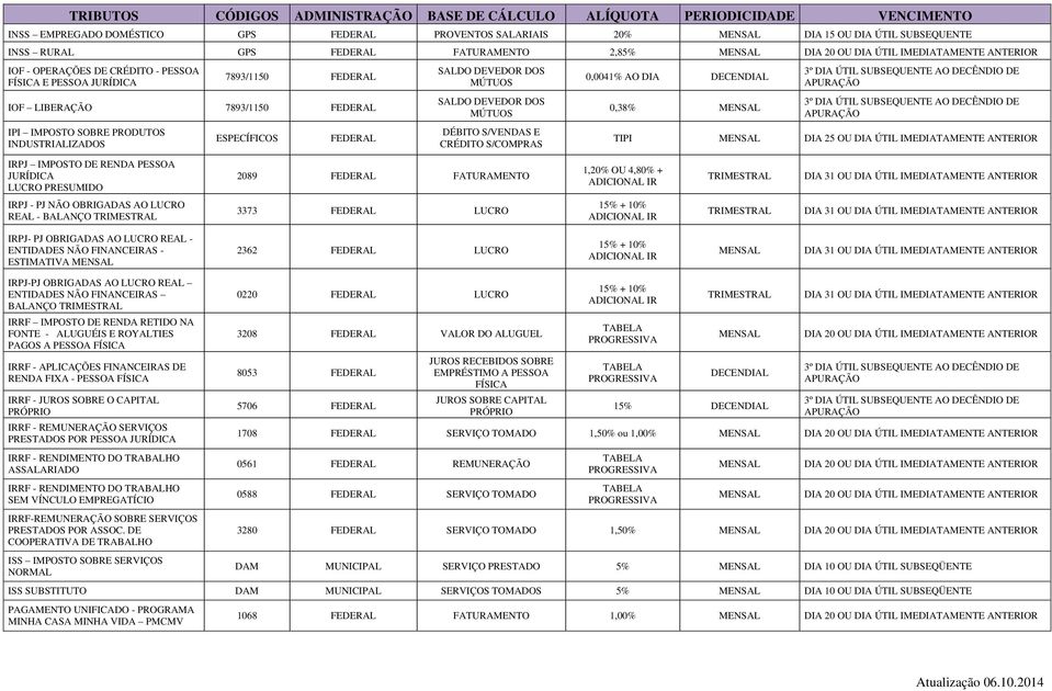 MÚTUOS DÉBITO S/VENDAS E CRÉDITO S/COMPRAS 0,0041% AO DIA DECENDIAL 0,38% TIPI DIA 25 OU DIA ÚTIL IMEDIATAMENTE ANTERIOR IRPJ IMPOSTO DE RENDA PESSOA JURÍDICA LUCRO PRESUMIDO 2089 FATURAMENTO 1,20%