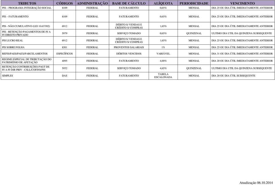 637/02) 6912 PIS - RETENÇÃO PAGAMENTOS DE PJ A PJ DIREITO PRIVADO PIS LUCRO REAL 6912 1,65% DIA 25 OU DIA ÚTIL IMEDIATAMENTE ANTERIOR 5979 SERVIÇO TOMADO 0,65% QUINZENAL ULTIMO DIA UTIL DA QUINZENA