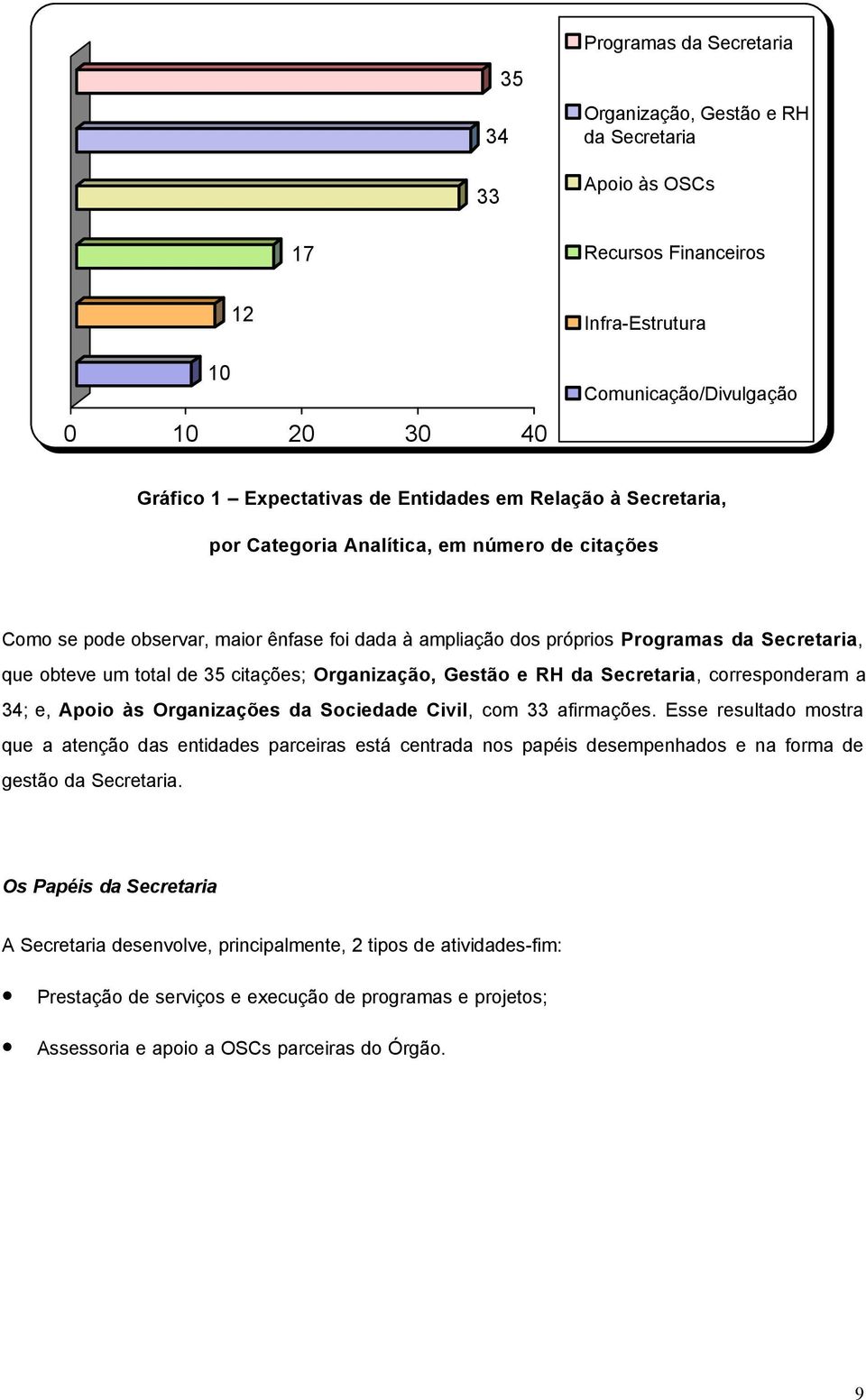 35 citações; Organização, Gestão e RH da Secretaria, corresponderam a 34; e, Apoio às Organizações da Sociedade Civil, com 33 afirmações.