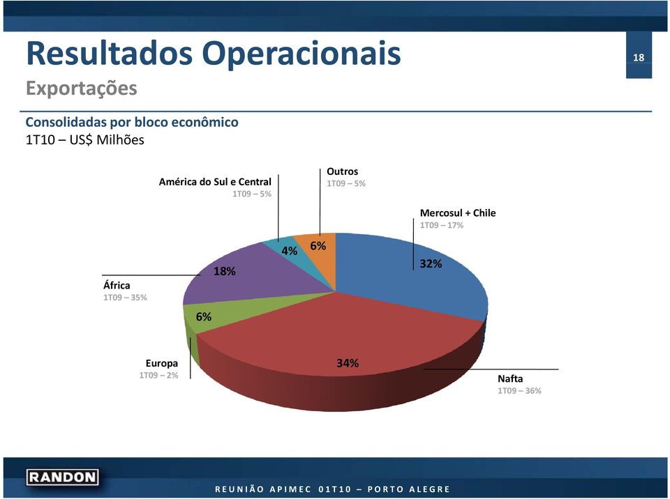 Central 1T09 5% Outros 1T09 5% Mercosul + Chile 1T09 17%