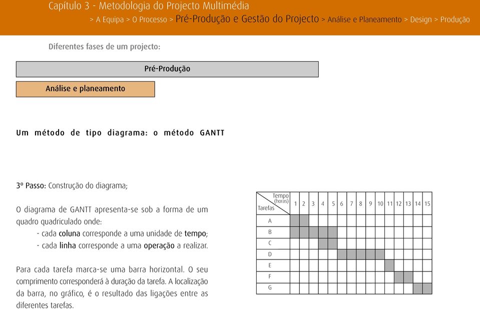 Para cada tarefa marca-se uma barra horizontal. O seu comprimento corresponderá à duração da tarefa.