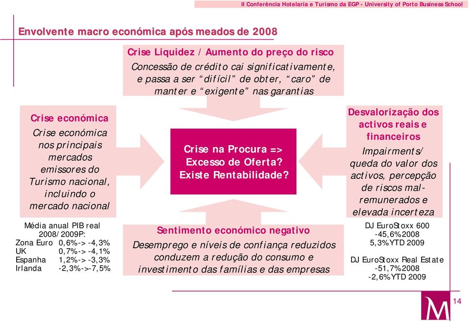 Espanha 1,2% -> -3,3% Irlanda -2,3% ->-7,5% Crise na Procura => Excesso de Oferta? Existe Rentabilidade?