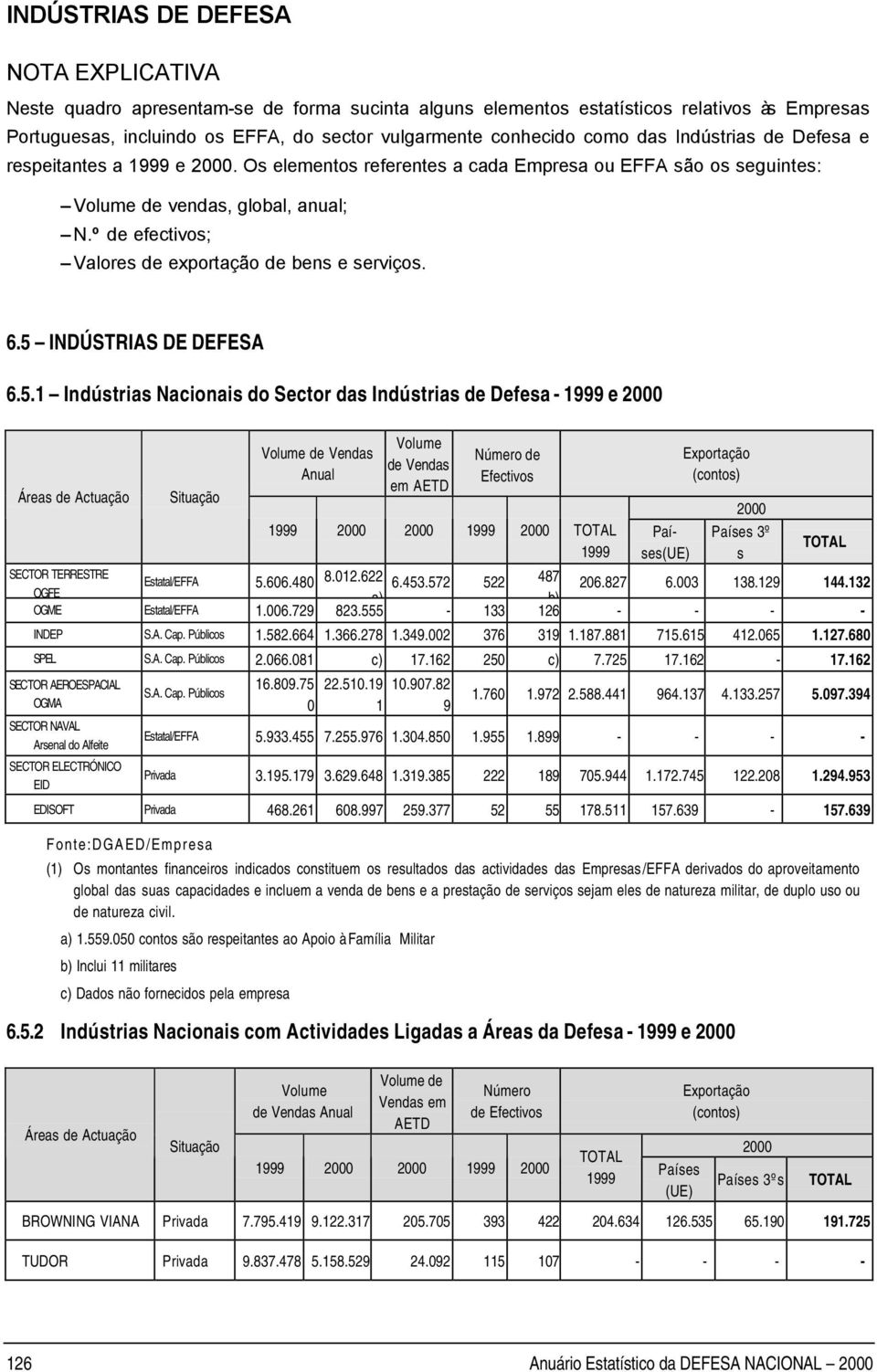 º de efectivos; Valores de exportação de bens e serviços. 6.5 