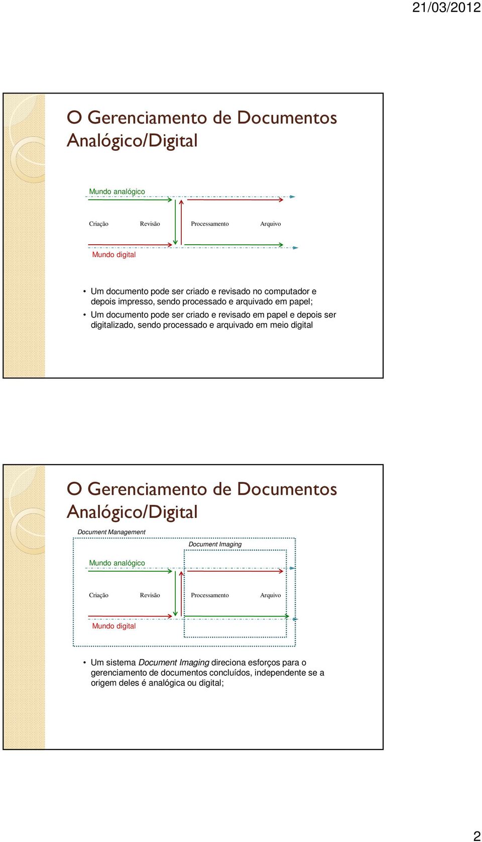 e arquivado em meio digital O Gerenciamento de Documentos Analógico/Digital Document Management Document Imaging Mundo analógico Criação Revisão Processamento
