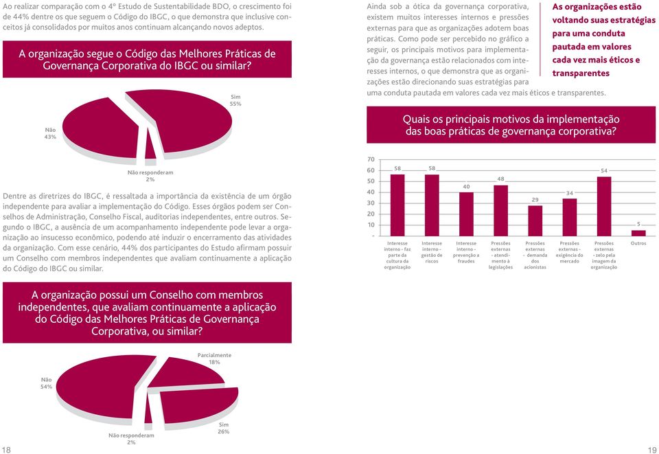 43% 55% Ainda sob a ótica da governança corporativa, As organizações estão existem muitos interesses internos e pressões voltando suas estratégias externas para que as organizações adotem boas para