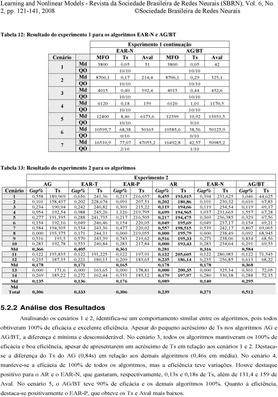 10/10 9/10 Md 10595,7 68,38 50165 10585,6 38,56 50125,9 QO 0/10 0/10 Md 16510,9 77,07 47055,2 16492,8 42,57 50985,2 QO 2/10 1/10 Tabela 13: Resultado do experimento 2 para os algoritmos Experimento 2