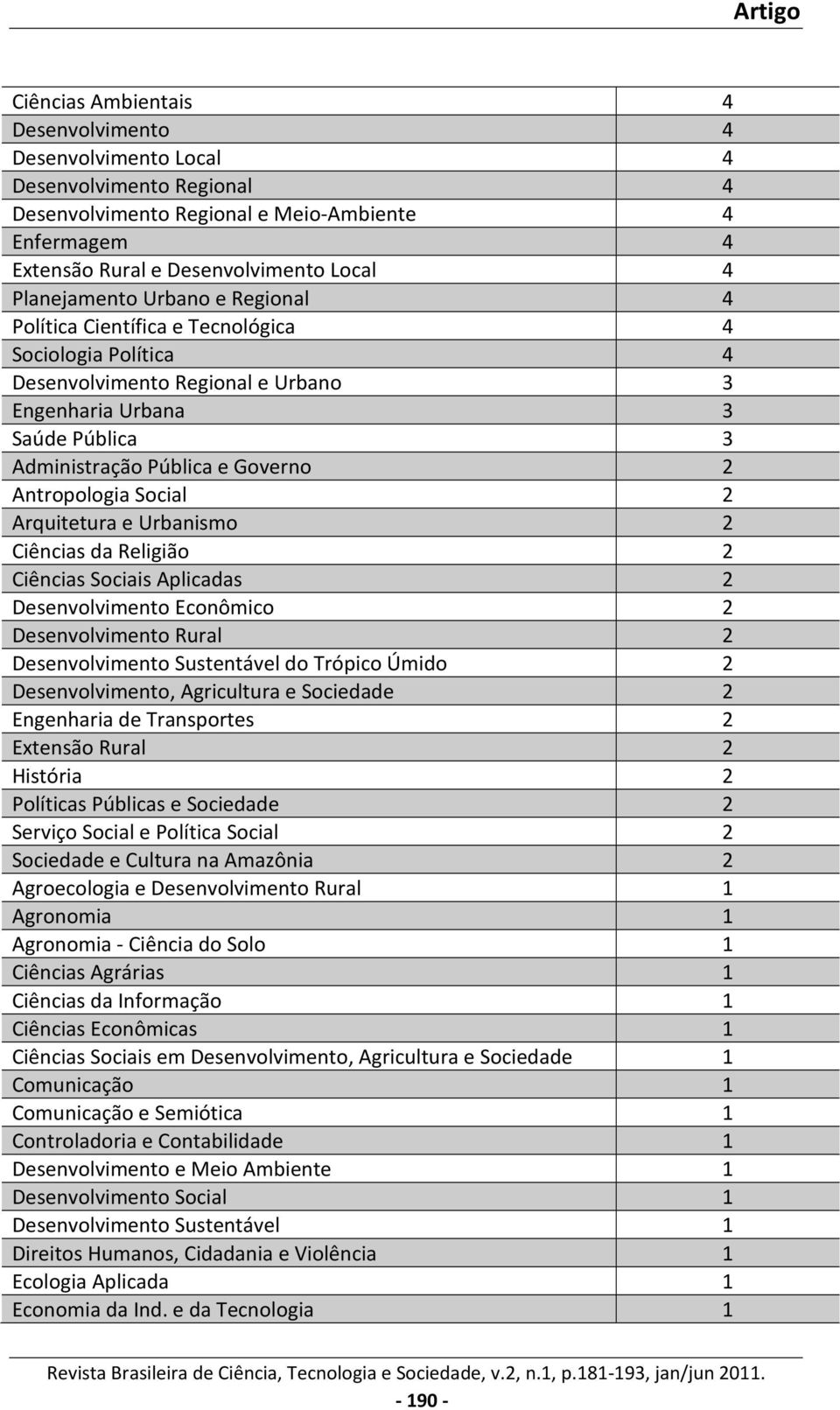 Antropologia Social 2 Arquitetura e Urbanismo 2 Ciências da Religião 2 Ciências Sociais Aplicadas 2 Desenvolvimento Econômico 2 Desenvolvimento Rural 2 Desenvolvimento Sustentável do Trópico Úmido 2