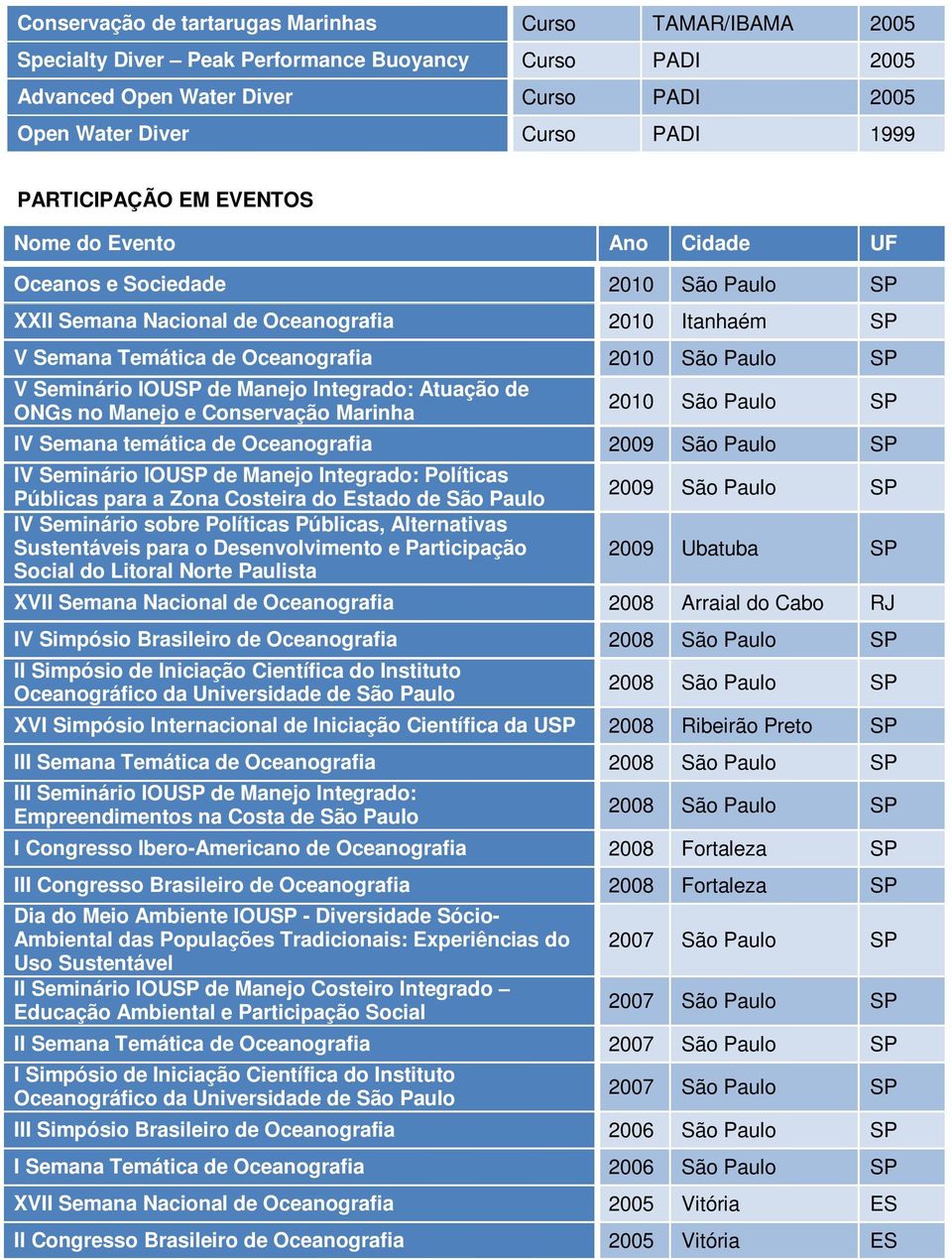 Seminário IOUSP de Manejo Integrado: Atuação de ONGs no Manejo e Conservação Marinha 2010 São Paulo SP IV Semana temática de Oceanografia 2009 São Paulo SP IV Seminário IOUSP de Manejo Integrado: