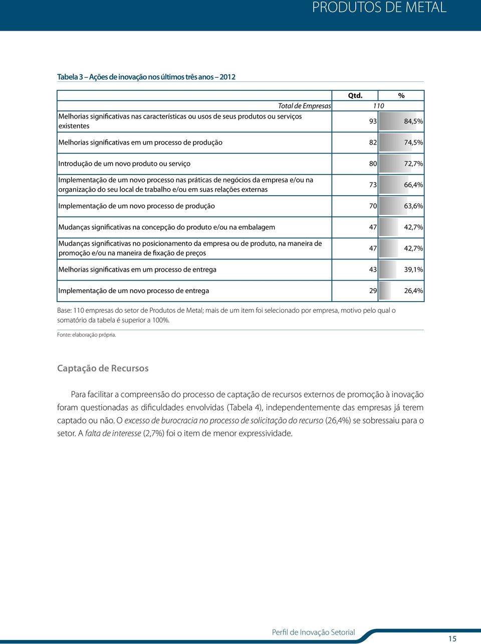 organização do seu local de trabalho e/ou em suas relações externas 73,% Implementação de um novo processo de produção 70 3,% Mudanças significativas na concepção do produto e/ou na embalagem 7 2,7%