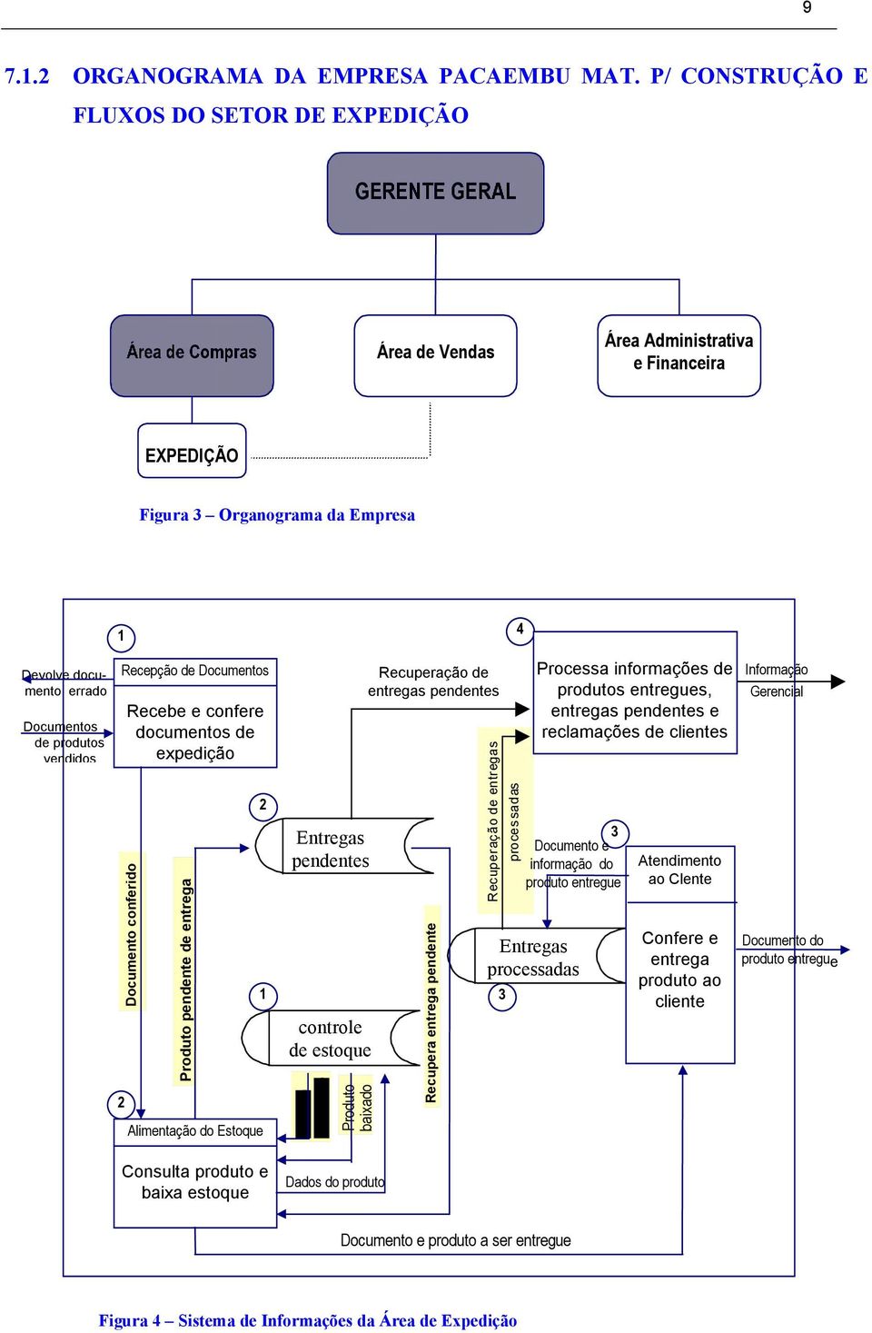 Documentos de produtos vendidos 1 2 Recepção de Documentos Recebe e confere documentos de expedição Documento conferido Produto pendente de entrega Alimentação do Estoque Consulta produto e baixa