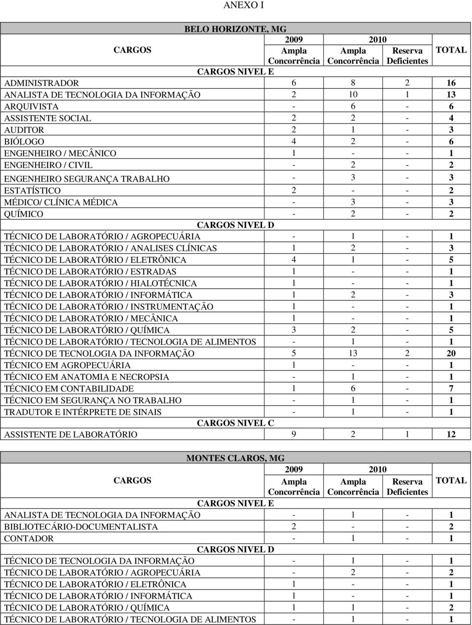 MÉDICA - 3-3 QUÍMICO - 2-2 CARGOS NIVEL D TÉCNICO DE LABORATÓRIO / AGROPECUÁRIA - 1-1 TÉCNICO DE LABORATÓRIO / ANALISES CLÍNICAS 1 2-3 TÉCNICO DE LABORATÓRIO / ELETRÔNICA 4 1-5 TÉCNICO DE LABORATÓRIO