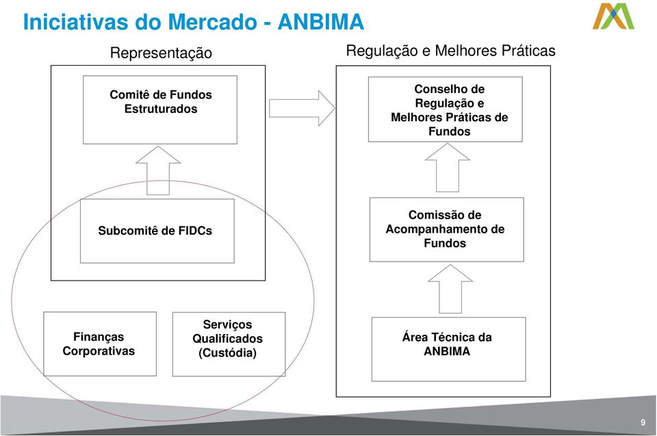 Subcomitê de FIDCs Comissão de Acompanhamento de Fundos Finanças