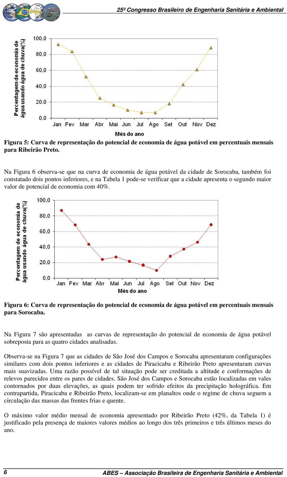 maior valor de potencial de economia com 40%. Figura 6: Curva de representação do potencial de economia de água potável em percentuais mensais para Sorocaba.