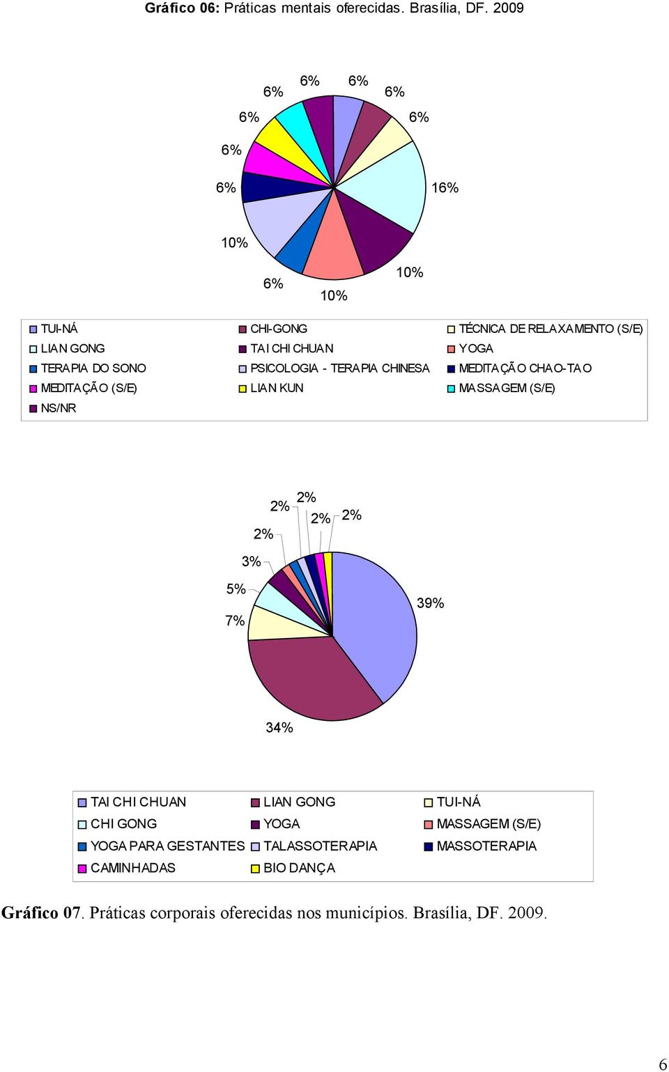 - TERAPIA CHINESA MEDITAÇÃO CHAO-TAO MEDITAÇÃO (S/E) LIAN KUN MASSAGEM (S/E) NS/NR % 7% 3% 39% 34% TAI CHI CHUAN LIAN