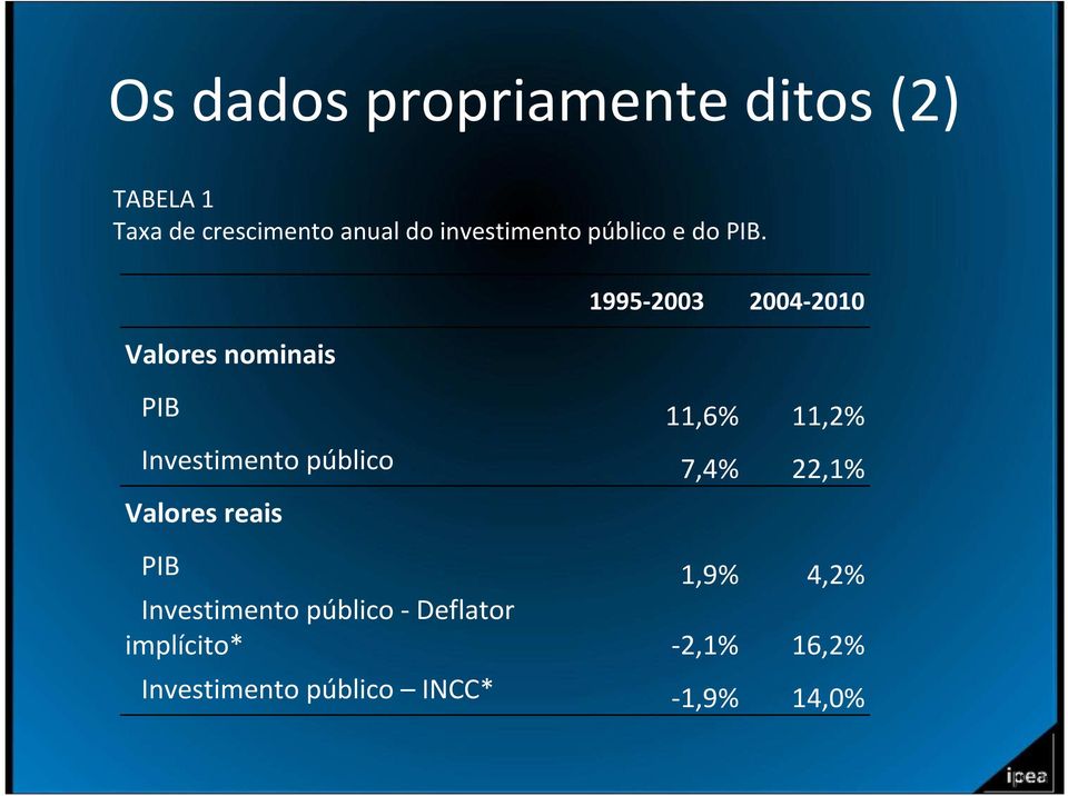 Valores nominais 1995-2003 2004-2010 PIB 11,6% 11,2% Investimento público