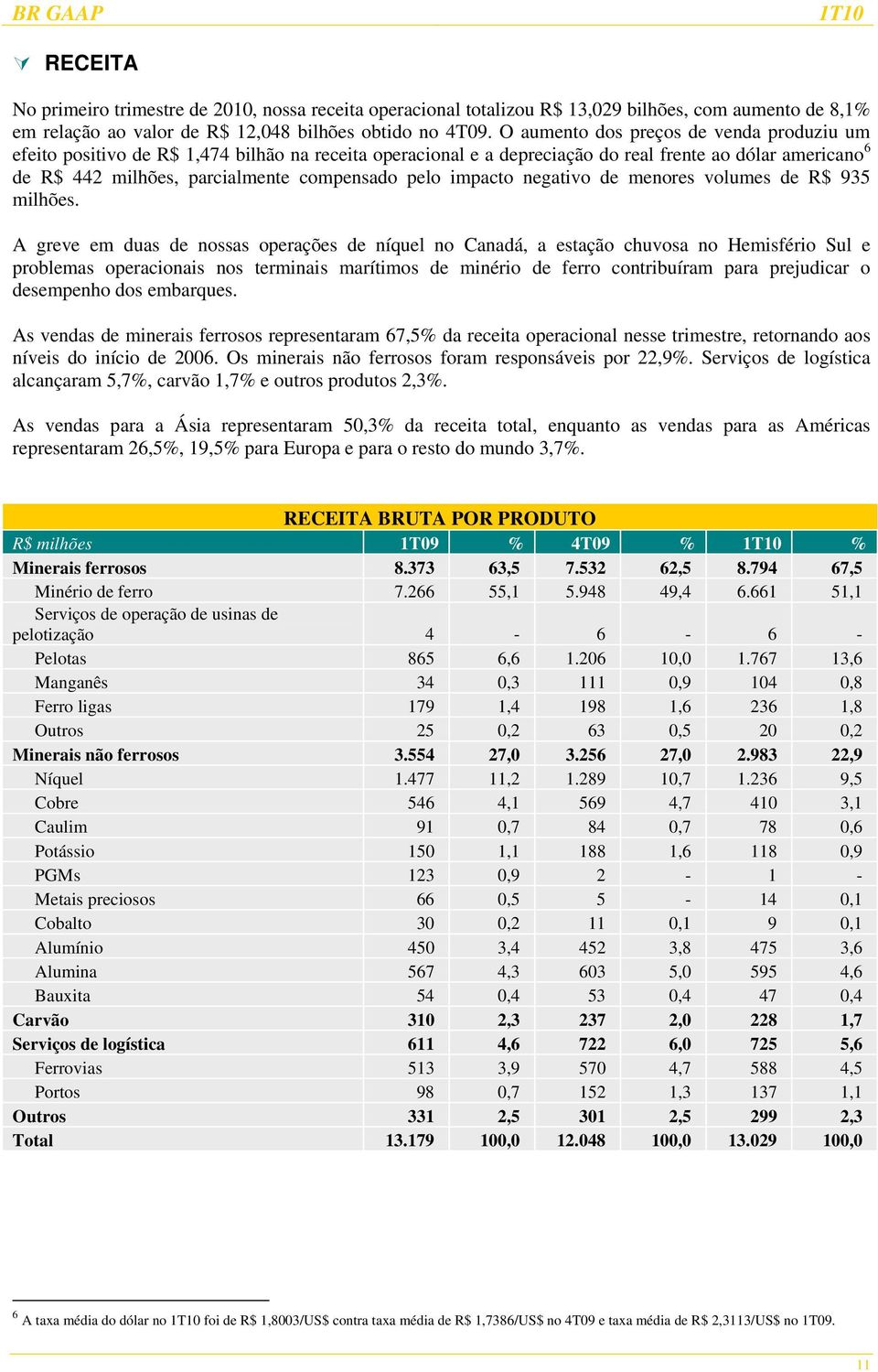 impacto negativo de menores volumes de R$ 935 milhões.