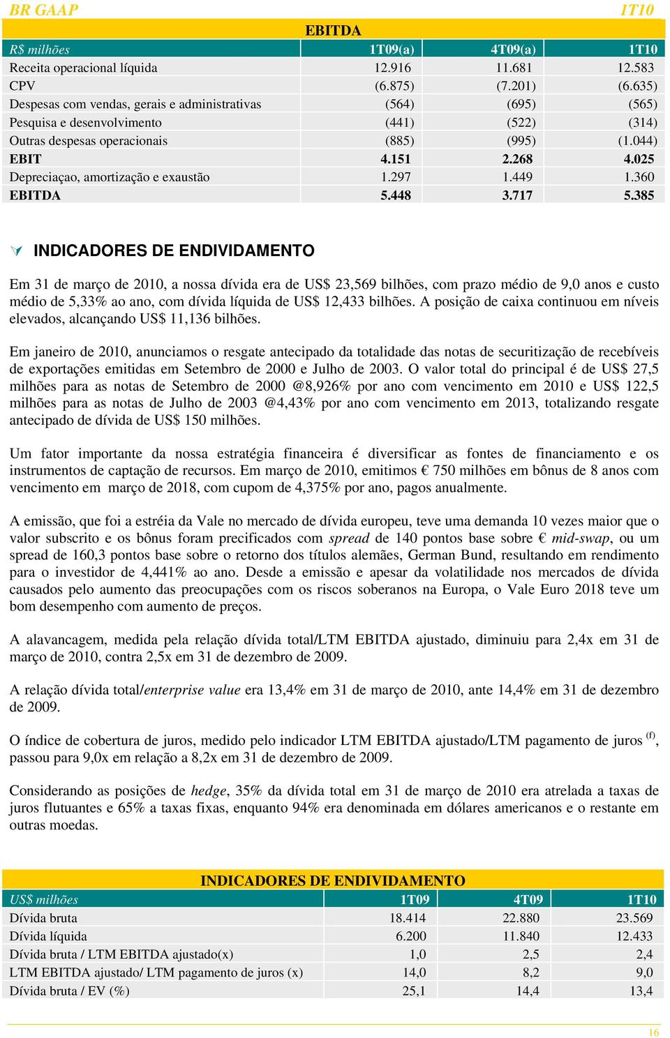 025 Depreciaçao, amortização e exaustão 1.297 1.449 1.360 EBITDA 5.448 3.717 5.