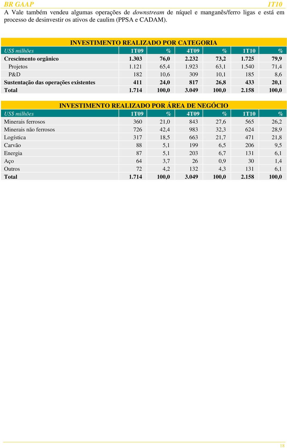 540 71,4 P&D 182 10,6 309 10,1 185 8,6 Sustentação das operações existentes 411 24,0 817 26,8 433 20,1 Total 1.714 100,0 3.049 100,0 2.