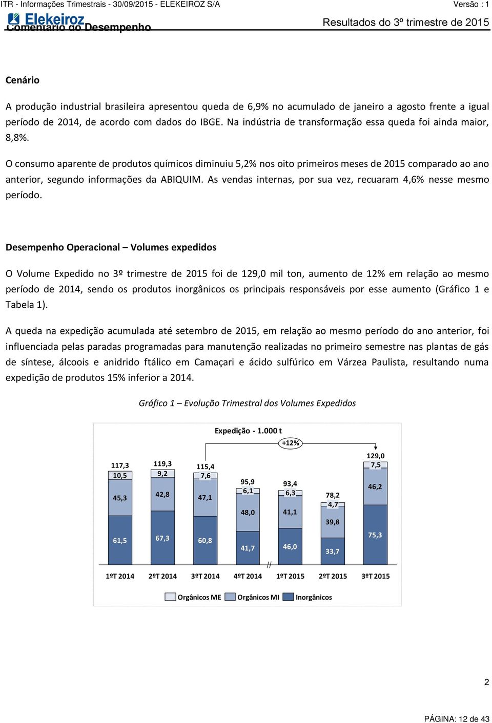 O consumo aparente de produtos químicos diminuiu 5,2% nos oito primeiros meses de 2015 comparado ao ano anterior, segundo informações da ABIQUIM.