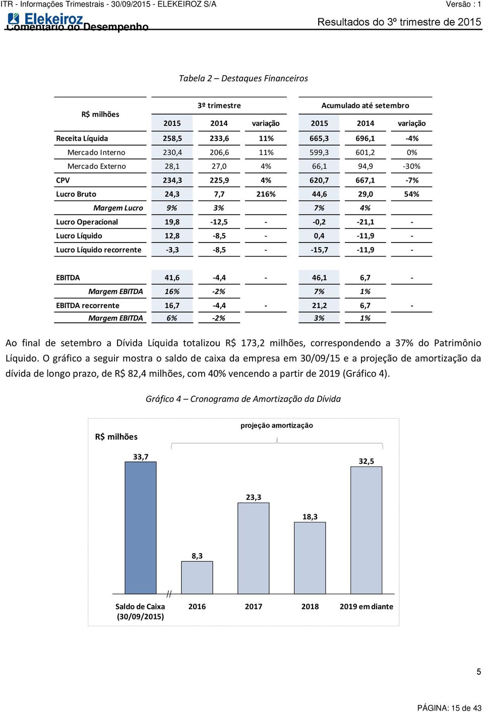 Lucro 9% 3% 7% 4% Lucro Operacional 19,8-12,5 - -0,2-21,1 - Lucro Líquido 12,8-8,5-0,4-11,9 - Lucro Líquido recorrente -3,3-8,5 - -15,7-11,9 - EBITDA 41,6-4,4-46,1 6,7 - Margem EBITDA 16% -2% 7% 1%