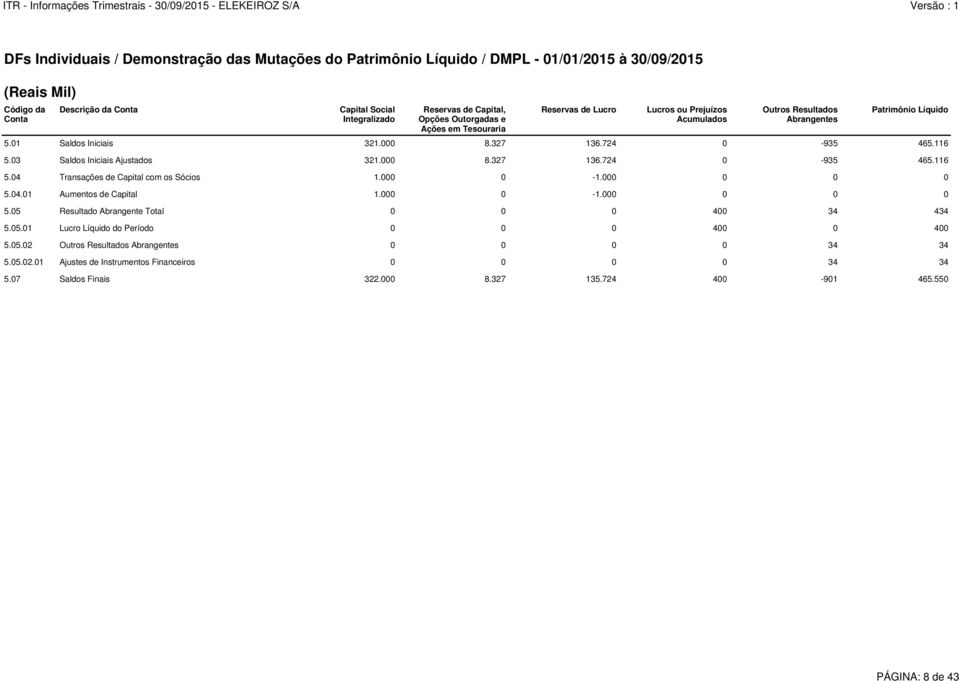 03 Saldos Iniciais Ajustados 321.000 8.327 136.724 0-935 465.116 5.04 Transações de Capital com os Sócios 1.000 0-1.000 0 0 0 5.04.01 Aumentos de Capital 1.000 0-1.000 0 0 0 5.05 Resultado Abrangente Total 0 0 0 400 34 434 5.