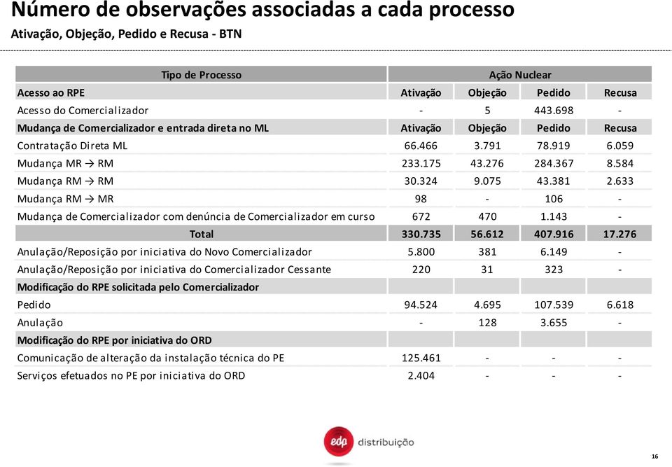 324 9.075 43.381 2.633 Mudança RM MR 98-106 - Mudança de Comercializador com denúncia de Comercializador em curso 672 470 1.143 - Total 330.735 56.612 407.916 17.